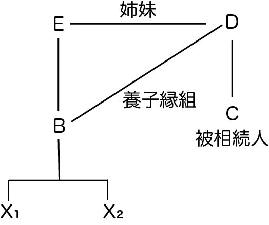 傍系血族関係が養子縁組によらずに存在していた場合の兄弟姉妹の代襲相続