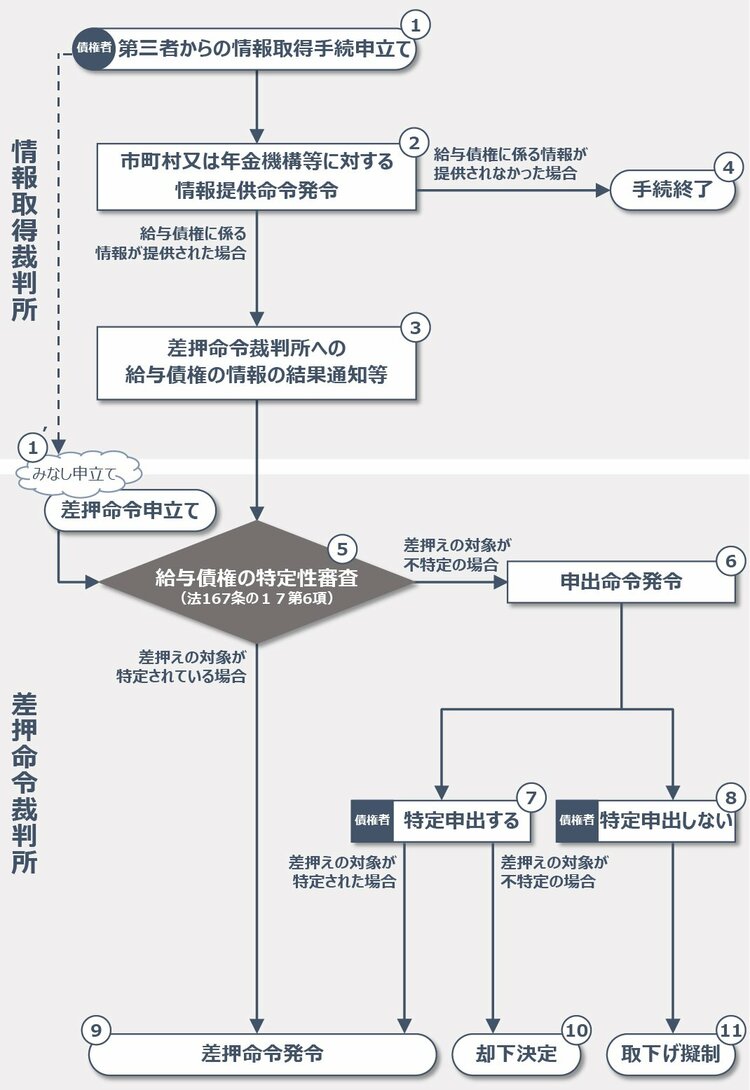 ワンストップ執行手続の概要と実務上の留意点 | 有斐閣Online