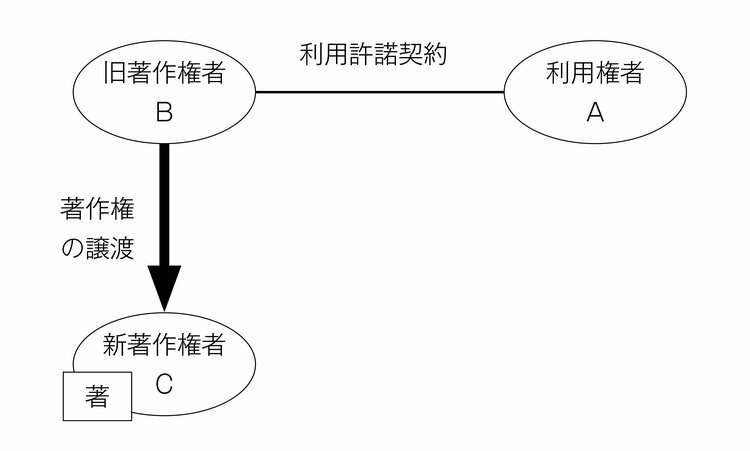 著作権法における利用権の当然対抗 | 有斐閣Online