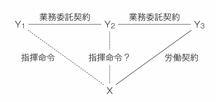 二重派遣と労働者派遣法40条の6 | 有斐閣Online