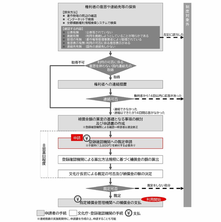 令和8年4月1日から施行される著作物等の利用に関する新たな裁定制度