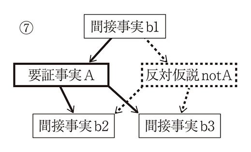 情況証拠による事実認定 | 有斐閣Online