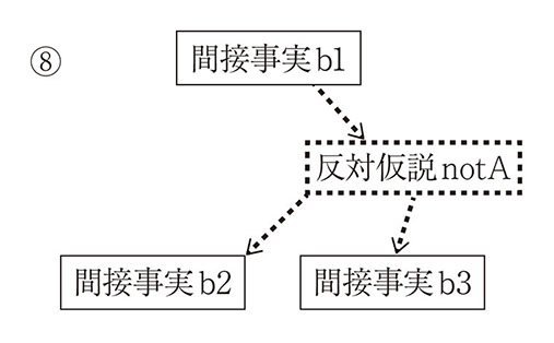 情況証拠による事実認定 | 有斐閣Online