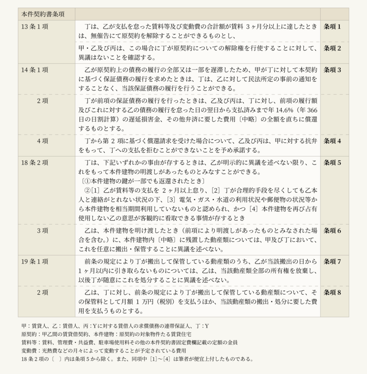 家賃債務保証業者が賃貸人および賃借人との合意に基づき建物賃貸借契約を無催告解除しうる旨の条項および建物の明渡しを擬制しうる旨の条項が消費者契約法10条に当たるとして、同法12条に基づく適格消費者団体による差止請求等が認められた事案  | 有斐閣Online