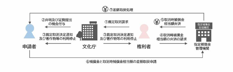 令和8年4月1日から施行される著作物等の利用に関する新たな裁定制度