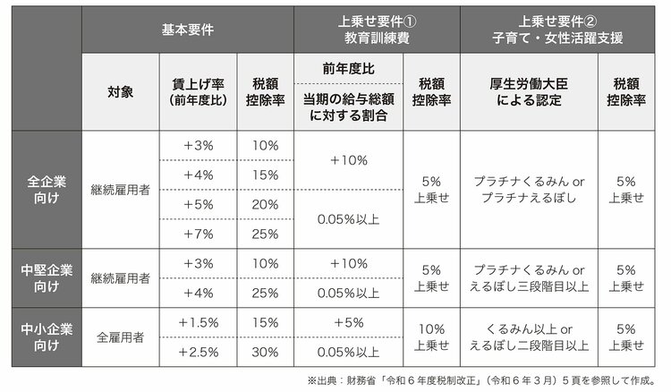 日本企業の人材活用・賃金体系の現状と今後 平成１７年企業行動に関するアンケ-ト調査報告書  /国立印刷局/内閣府経済社会総合研究所（単行本） 日本企業の人材活用・賃金体系の現状と今後 平成17年企業行動