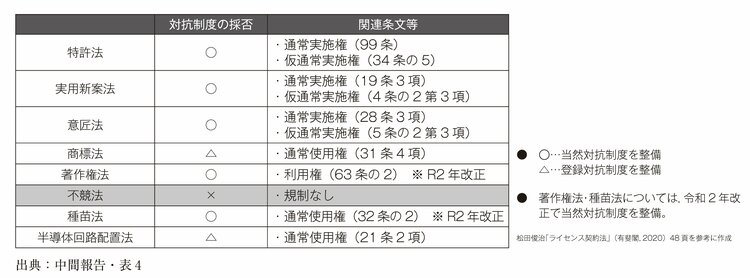 福袋 バースデイ 営業秘密・限定提供データのライセンシーの保護制度の整備 法律