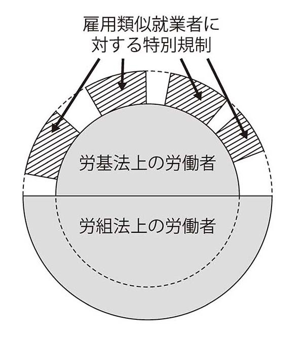 プラットフォームワーカーの法的保護の総論的考察 | 有斐閣Online