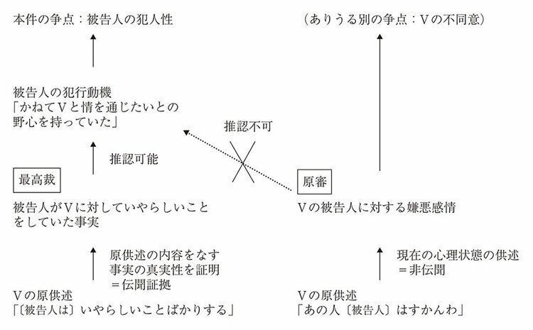 伝聞証拠の意義 | 有斐閣Online 
