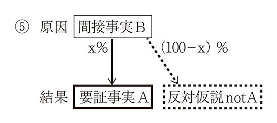 情況証拠による事実認定 | 有斐閣Online