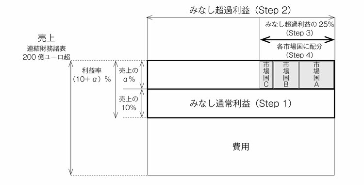 デジタル課税 | 有斐閣Online