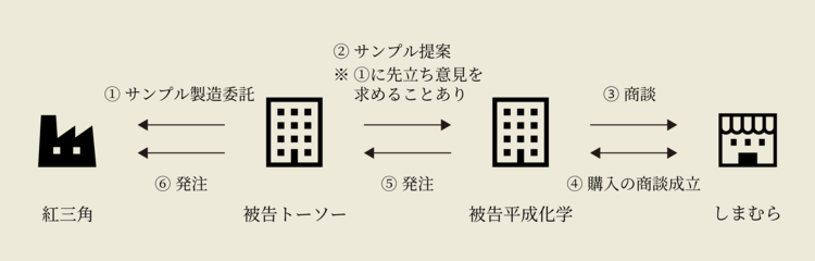 不正競争防止法2条1項3号によるファッションデザイン保護（4・完